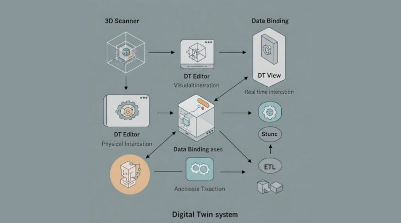 digital twin configuration