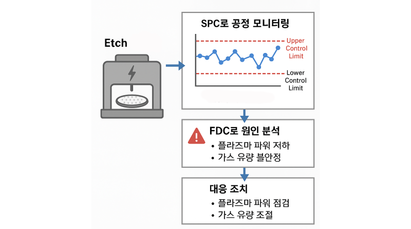 반도체 식각 공정에서 SPC로 공정 모니터링, FDC로 원인 분석