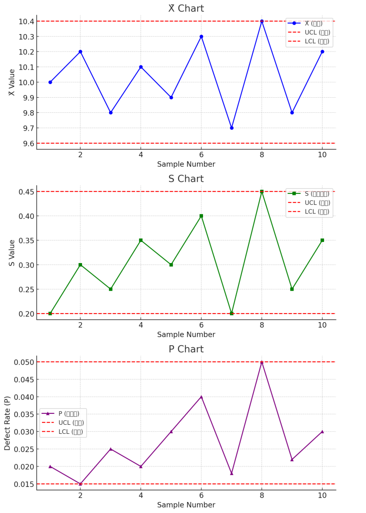 SPC에서 사용하는 X̄-R Chart, X̄-S Chart, P-Chart를 시각적으로 표현한 것입니다.